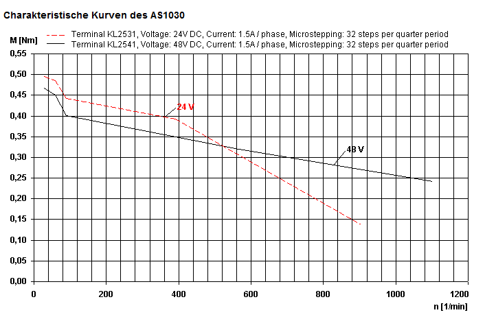 Characteristic curve diagram for AS1030-0000 1: