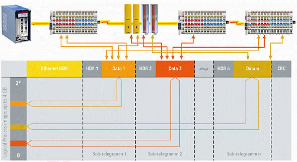 EtherCAT operating principle 1: