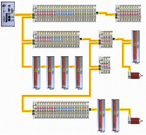 EtherCAT as drive bus 3: