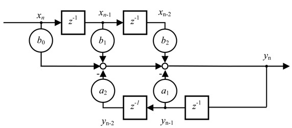 1st and 2nd order IIR filter – Infinite Impulse Response Filter 1:
