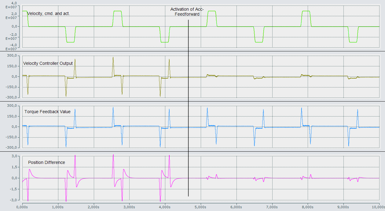 Acceleration pre-control 6: