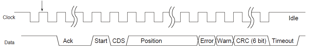 Restrictions for Clock Frequency 2: