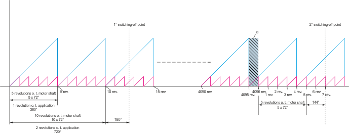 Operation without modulo (application with 1:5 gear unit) 1: