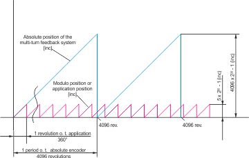 Activating the modulo function 3: