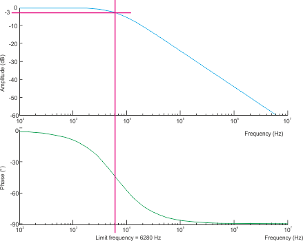 Parameterization of the filter 3: