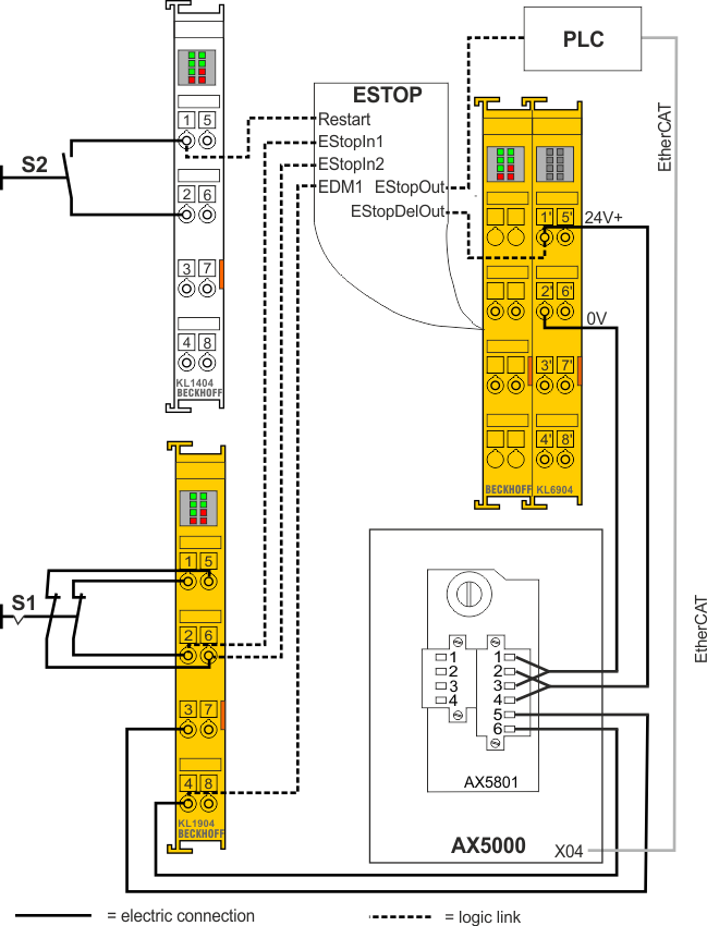 Application example (emergency stop – stop category 1) 1: