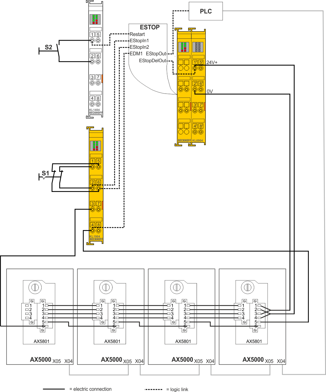 Application example with several AX5000 1: