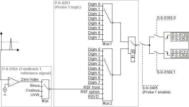 Probe Unit 2: