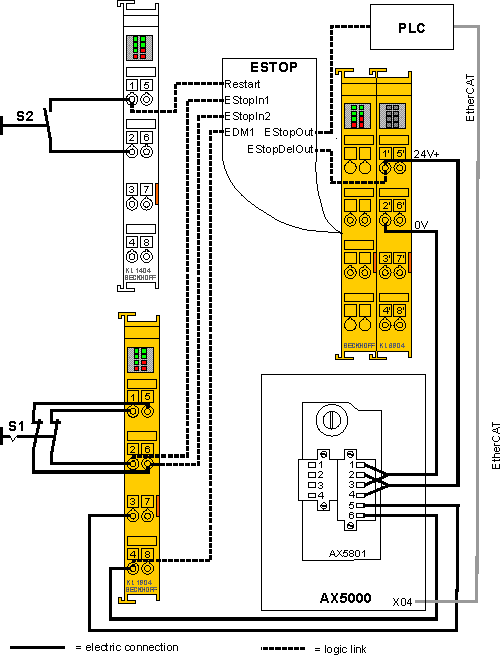 Integrated safety, Safety-Card AX5801 6: