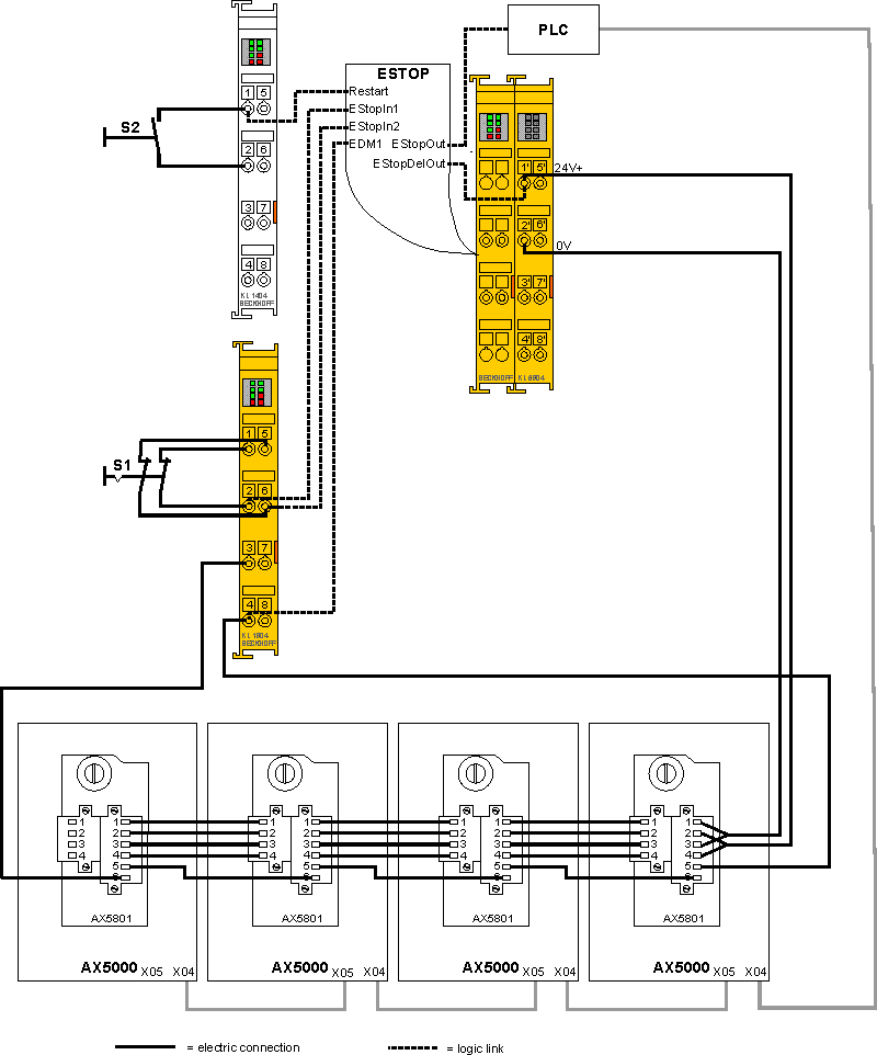 Integrated safety, Safety-Card AX5801 7: