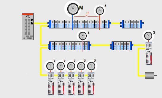 EtherCAT as drive bus 2: