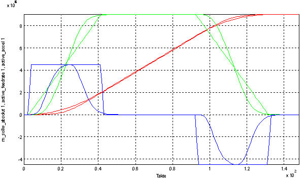 Notes on tracing possibilities 3: