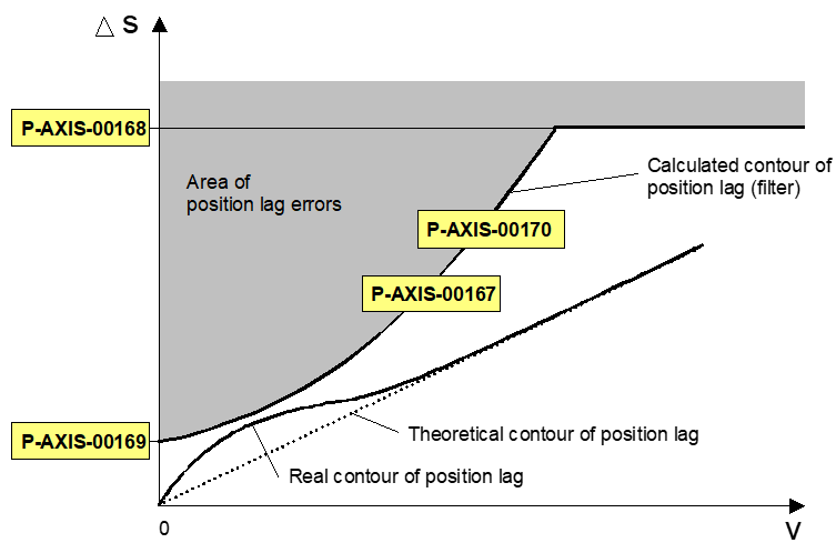 Type 1: standard method 2: