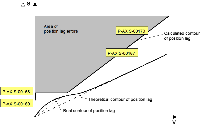 Type 2: linear method 3: