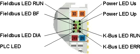 Diagnostic LEDs 1: