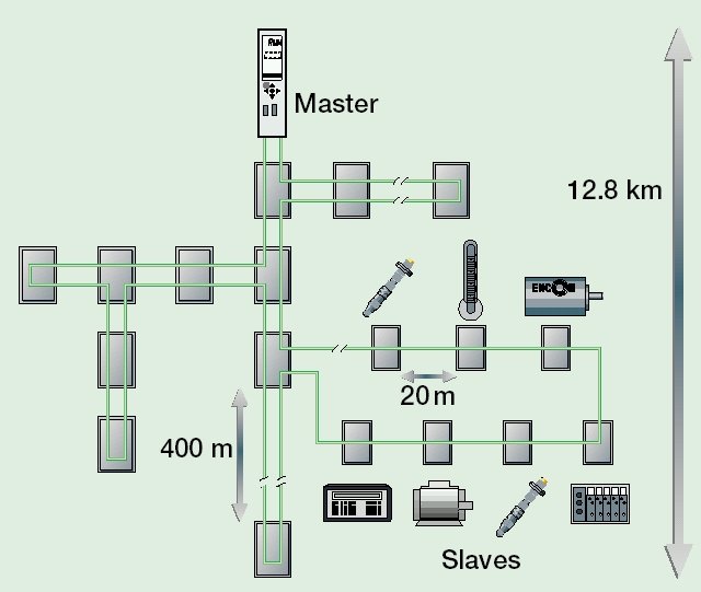 Interbus - introduction 1: