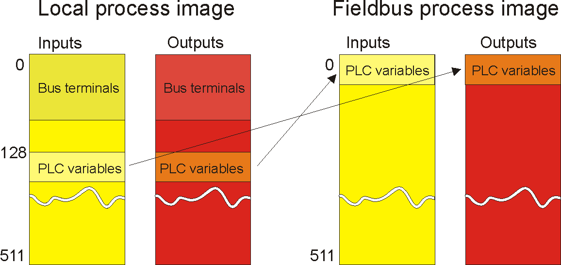 PLC Variables 1: