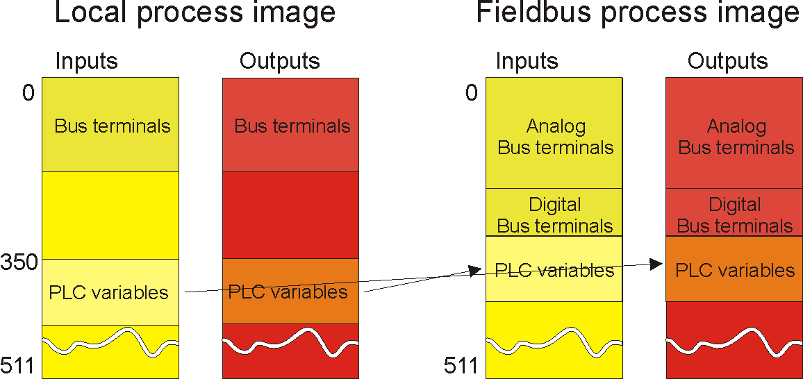 PLC Variables 2: