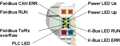 Diagnostic LEDs 1: