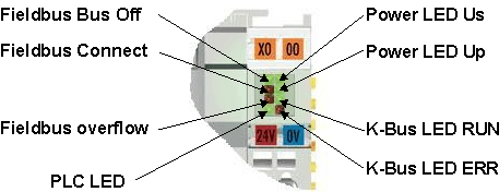 Diagnostic LEDs 1: