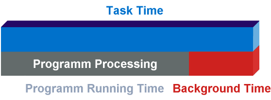 PLC Cycle Time 2: