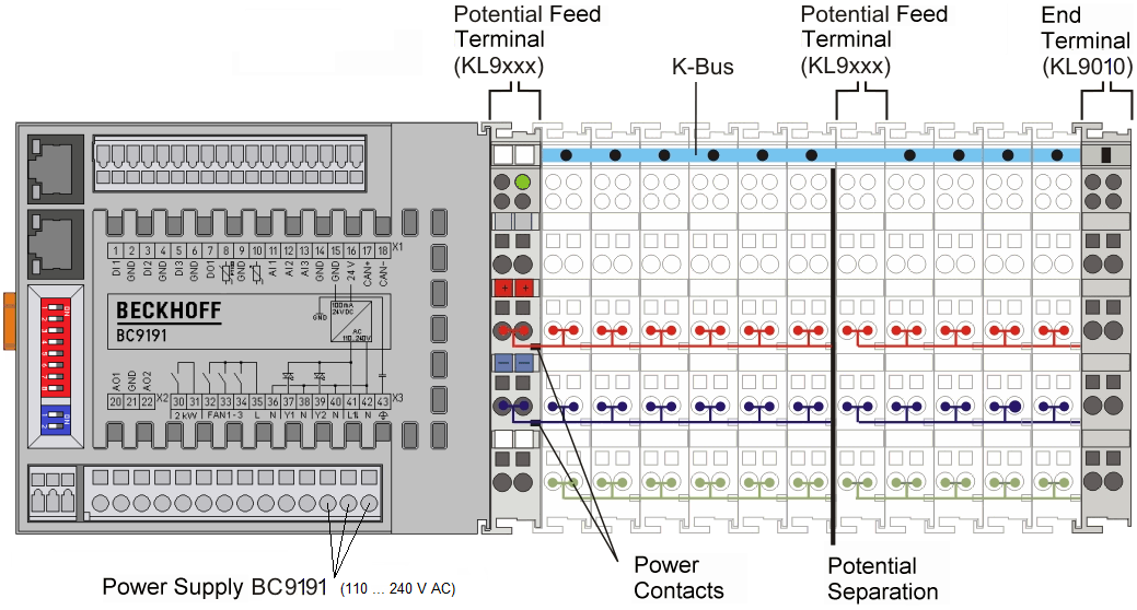 Internal power supply, GND, potential groups, insulation test and PE 2: