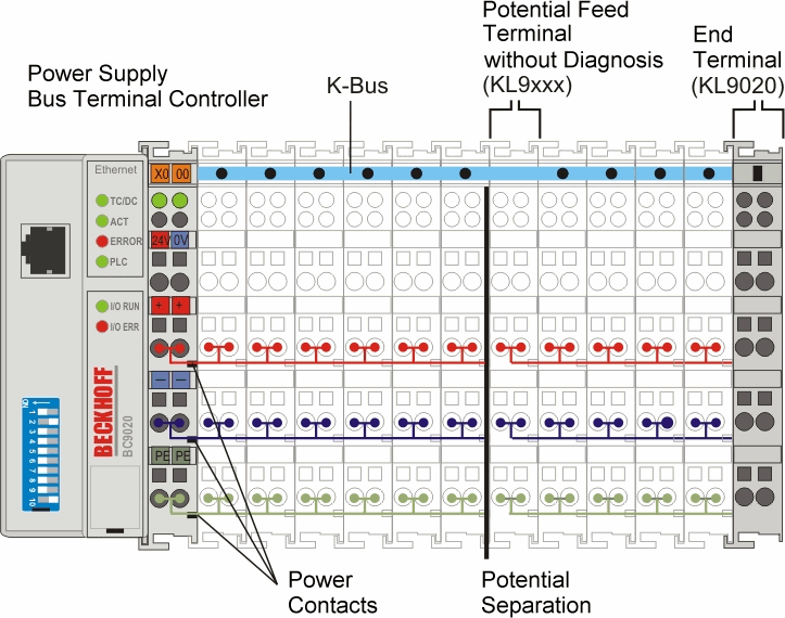 The principle of the Bus Terminal 1: