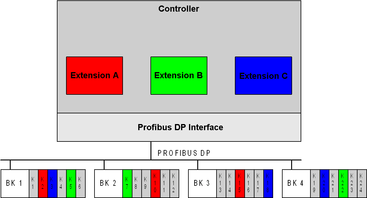 Bus Coupler versions in multi-configuration mode 1: