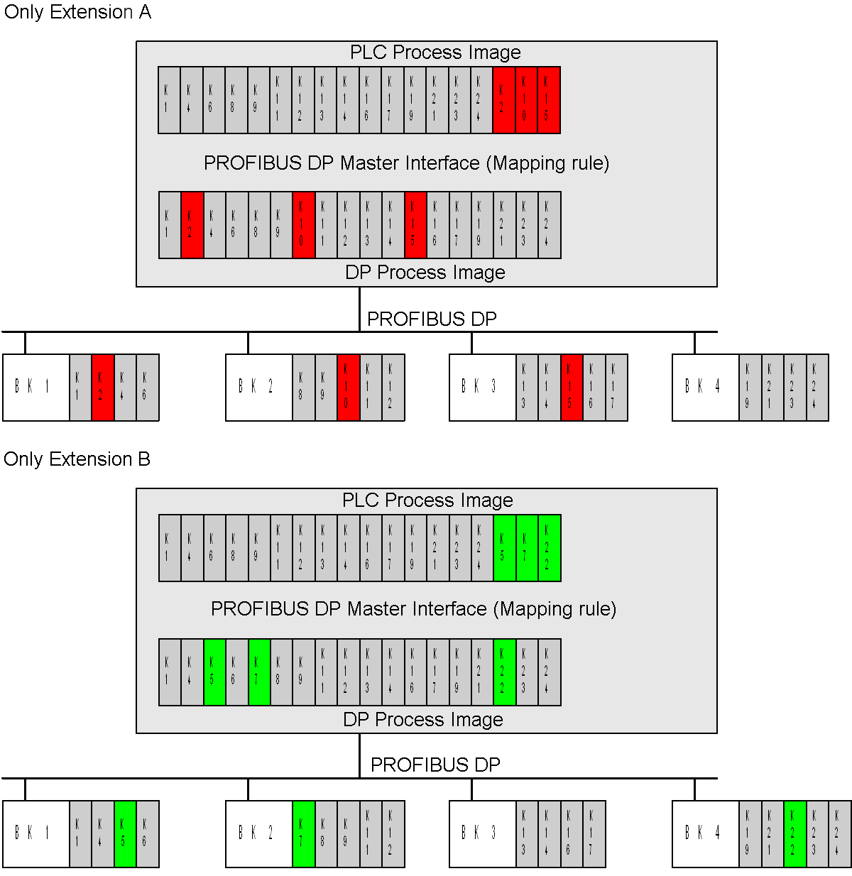 Bus Coupler versions in multi-configuration mode 3: