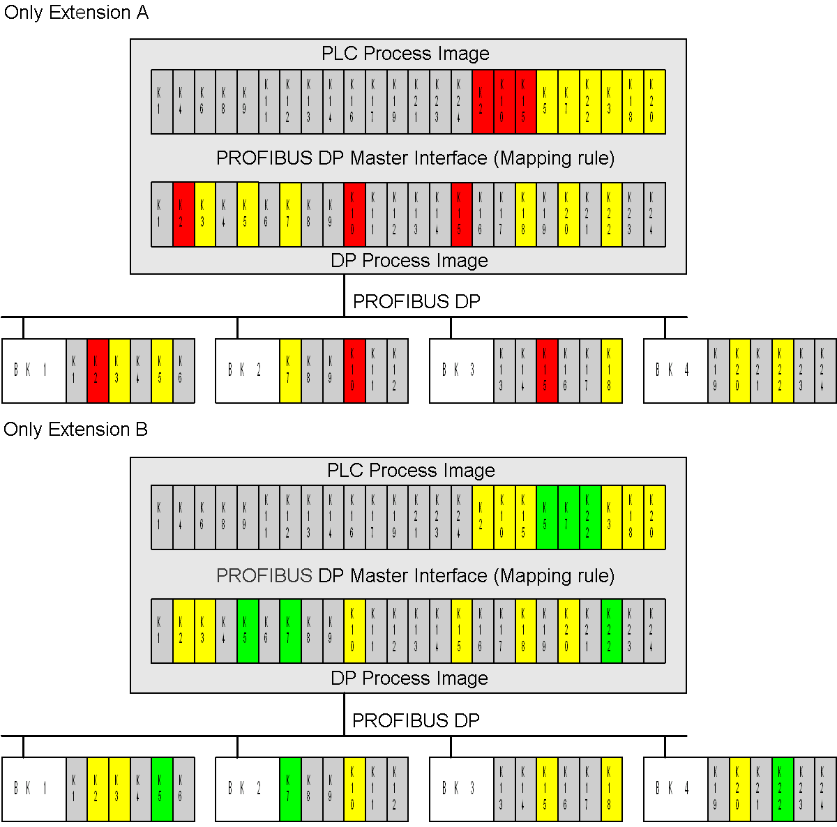 Bus Coupler versions in multi-configuration mode 4: