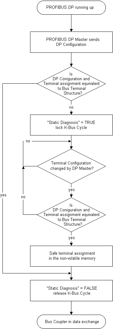 Bus Coupler versions in multi-configuration mode 5: