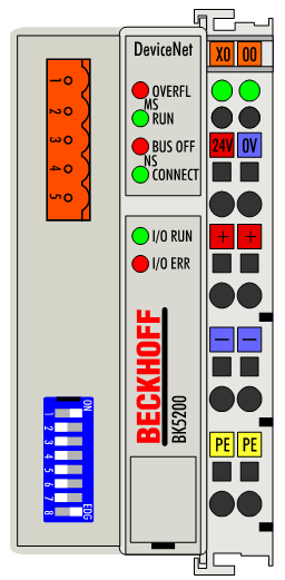 Configuration of the Bus Coupler 1: