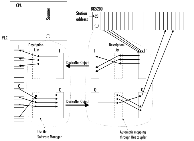 Peripheral Data in the Process Image 3: