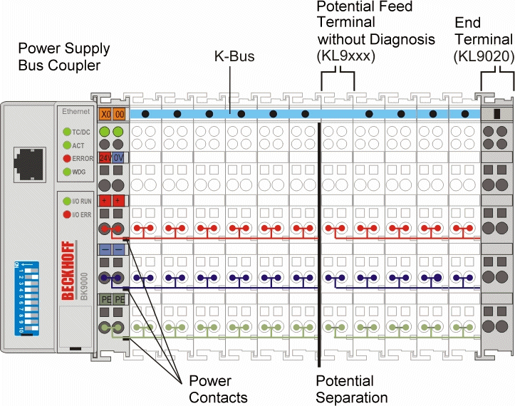 The principle of the Bus Terminal 1: