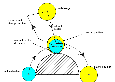 Return to contour after block search 1: