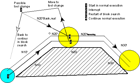 Return to contour after block search 2: