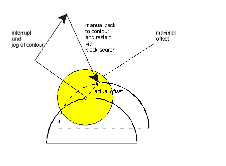 Return to contour after block search 3: