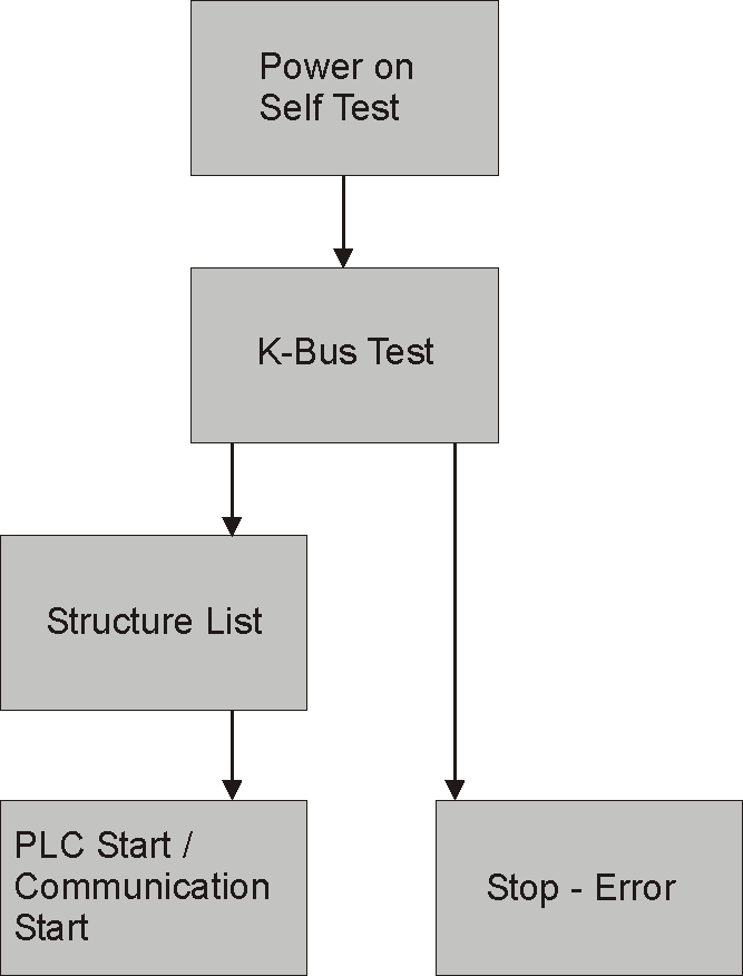 Start-up behavior of the Bus Terminal Controller 1: