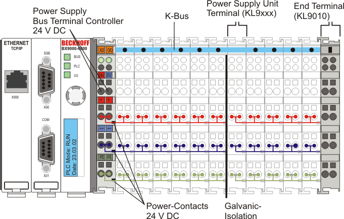 The principle of the Bus Terminal 1: