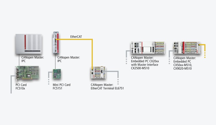 CAN interface for CANopen master 1: