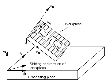 Coordinate system for fixture adaptation (ACS) 1:
