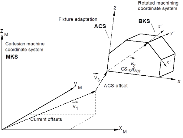 Linking of coordinate systems 1: