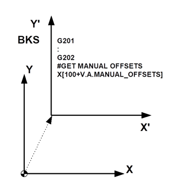 Manual operation offset 1: