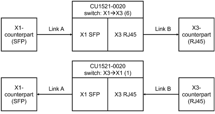 Putting Ethernet mode into operation 1: