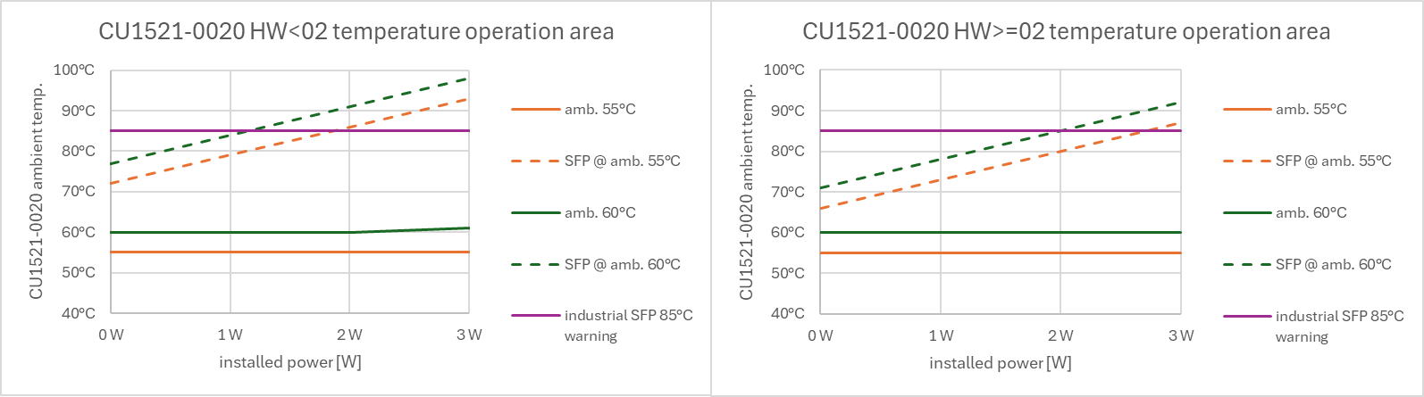 Approved ambient temperature range and thermal power budget 1: