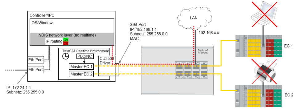Setting up: Device Ethernet and TCP/IP notes 2: