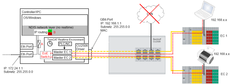 Setting up: Device Ethernet and TCP/IP notes 3: