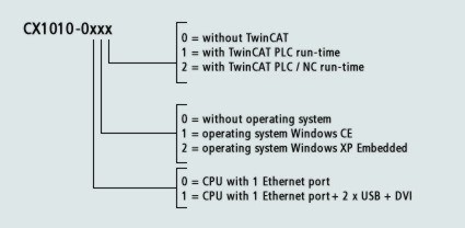 Configurations 1: