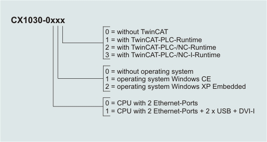Configurations CX1030 1: