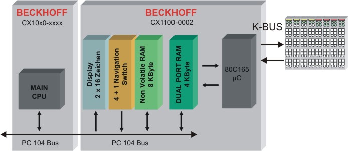 Architecture of power supply CX1100-00x2 1: